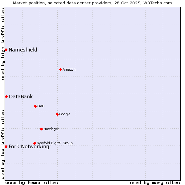 Market position of DataBank vs. Nameshield vs. Fork Networking