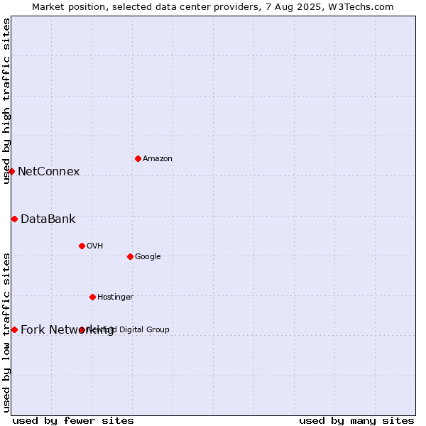 Market position of Fork Networking vs. DataBank vs. NetConnex
