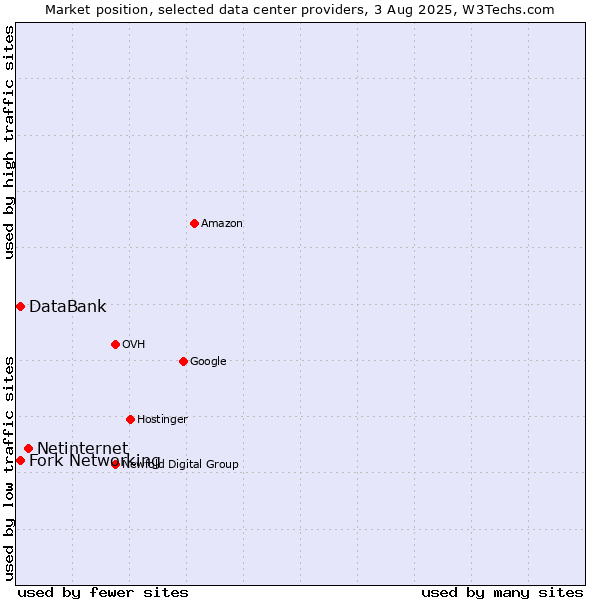 Market position of Netinternet vs. Fork Networking vs. DataBank