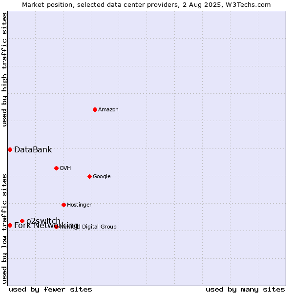 Market position of o2switch vs. Fork Networking vs. DataBank
