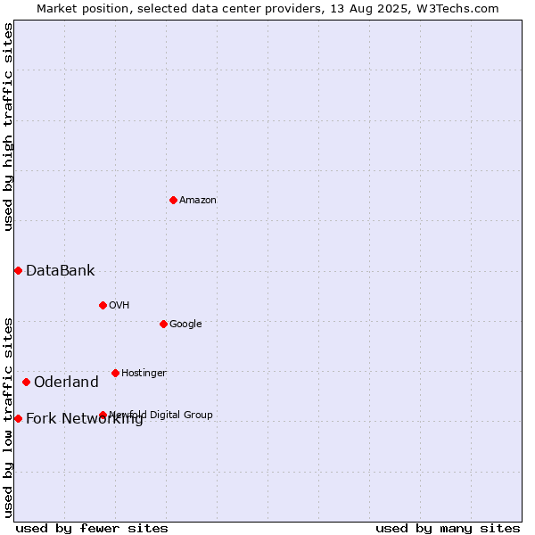 Market position of Oderland vs. Fork Networking vs. DataBank
