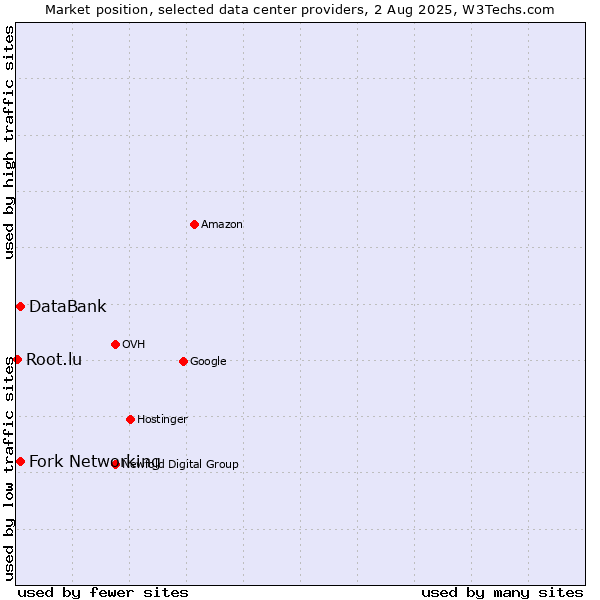 Market position of Fork Networking vs. DataBank vs. Root.lu