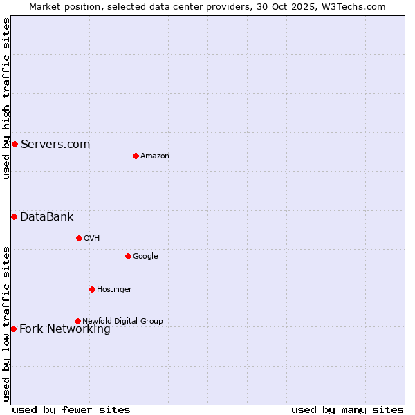 Market position of Servers.com vs. DataBank vs. Fork Networking