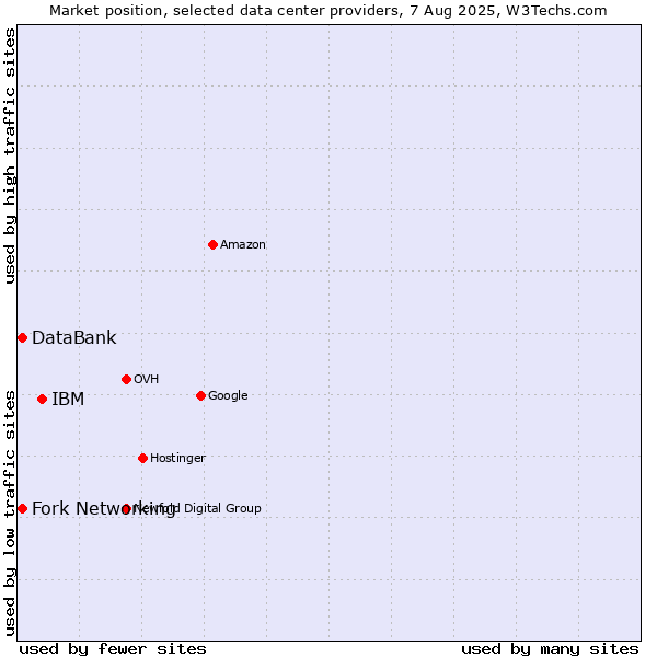Market position of IBM vs. Fork Networking vs. DataBank