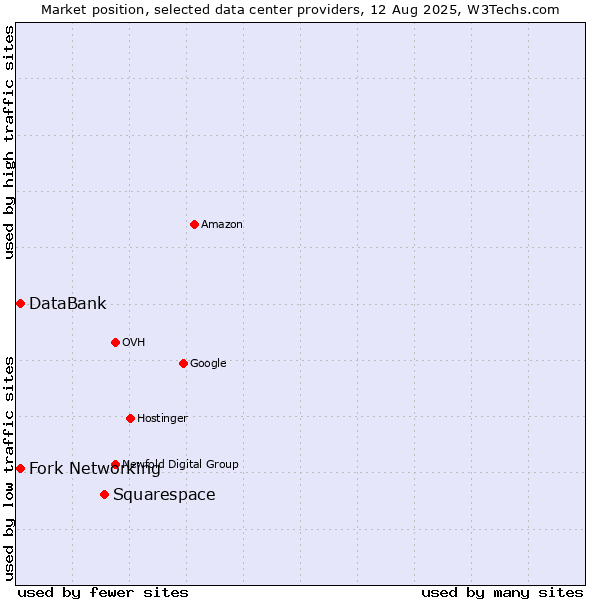 Market position of Squarespace vs. Fork Networking vs. DataBank