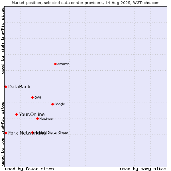 Market position of Your.Online vs. Fork Networking vs. DataBank
