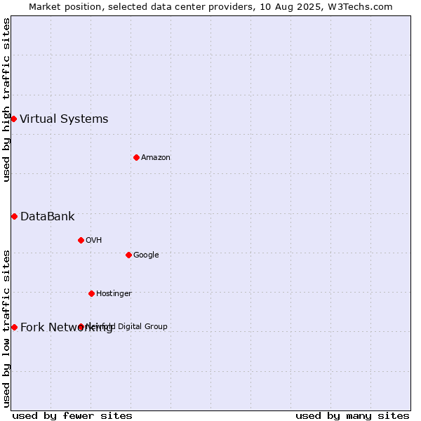 Market position of Fork Networking vs. DataBank vs. Virtual Systems