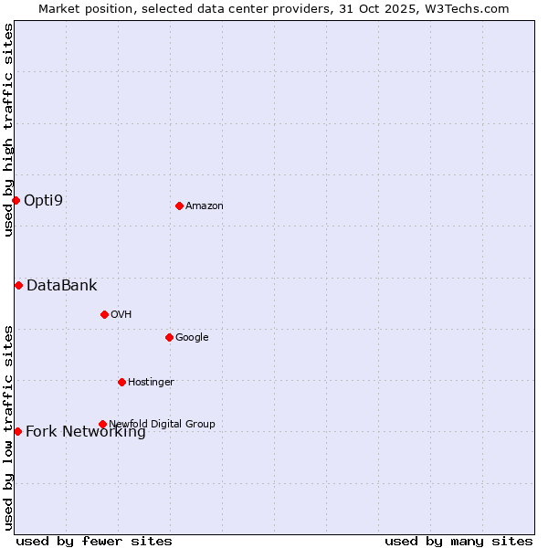 Market position of DataBank vs. Fork Networking vs. Opti9
