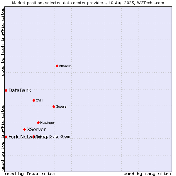 Market position of XServer vs. Fork Networking vs. DataBank