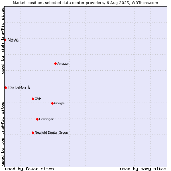 Market position of DataBank vs. Nova