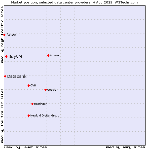 Market position of BuyVM vs. DataBank vs. Nova
