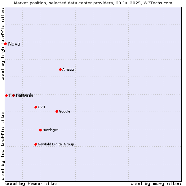 Market position of GitHub vs. DataBank vs. Nova