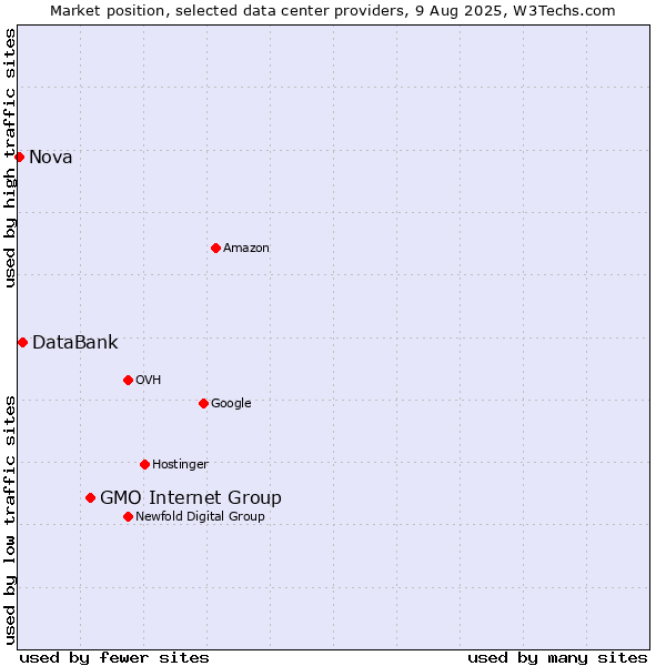 Market position of GMO Internet Group vs. DataBank vs. Nova