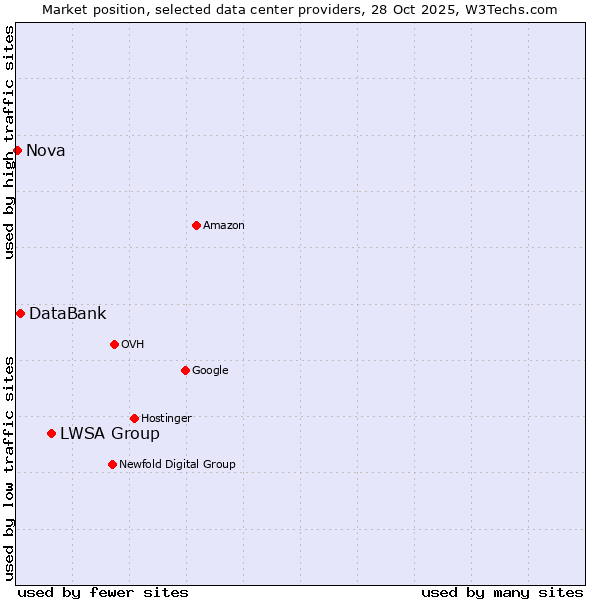 Market position of LWSA Group vs. DataBank vs. Nova