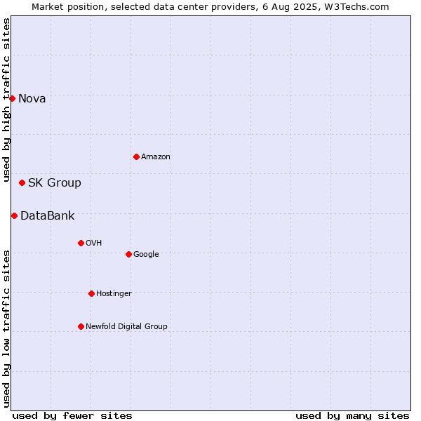 Market position of SK Group vs. DataBank vs. Nova