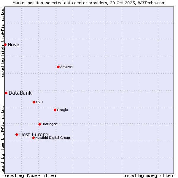 Market position of Host Europe vs. DataBank vs. Nova