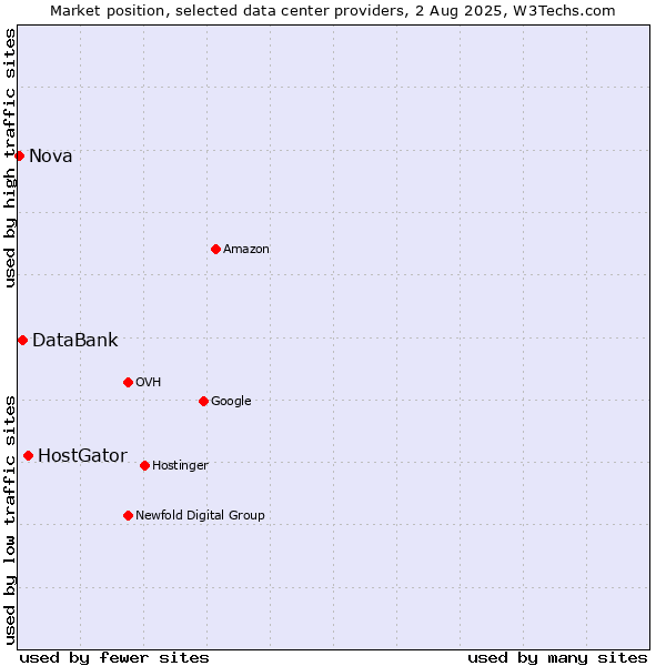 Market position of HostGator vs. DataBank vs. Nova