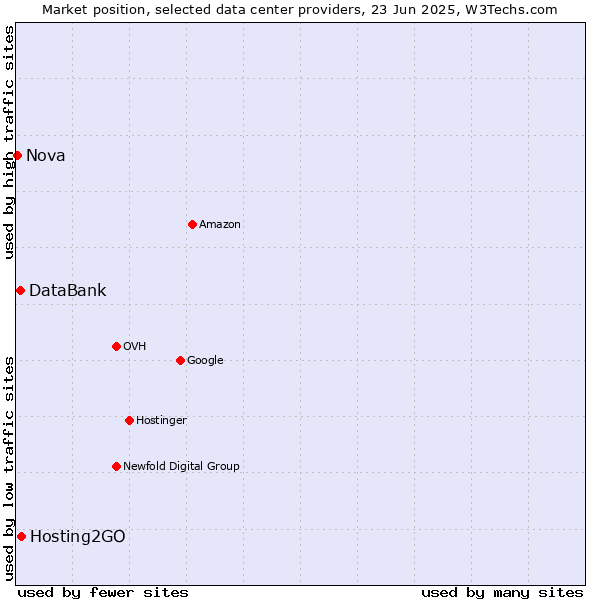 Market position of Hosting2GO vs. DataBank vs. Nova