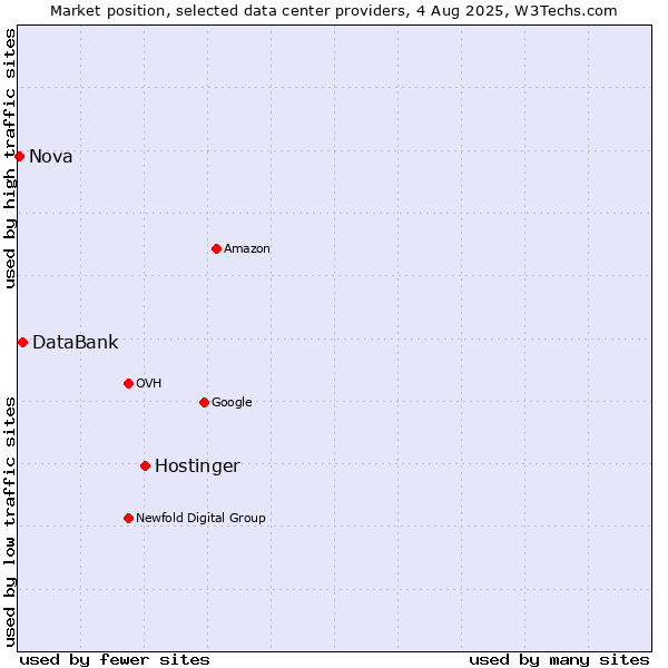 Market position of Hostinger vs. DataBank vs. Nova