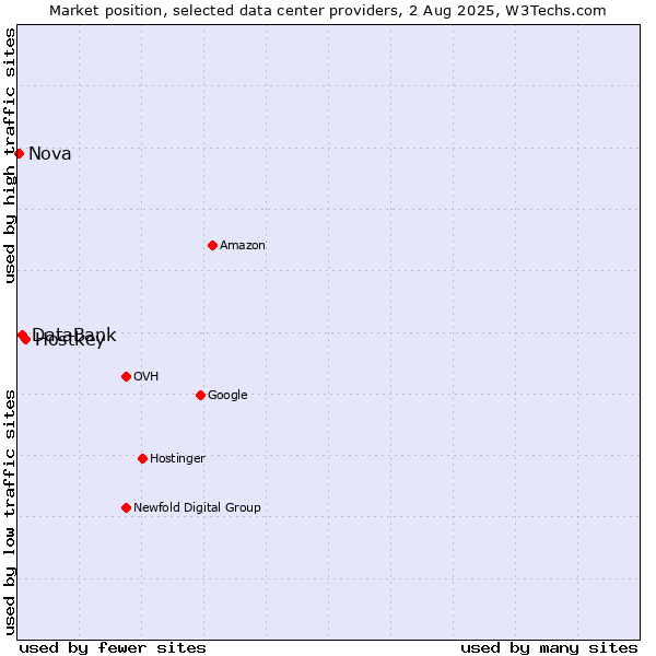 Market position of Hostkey vs. DataBank vs. Nova