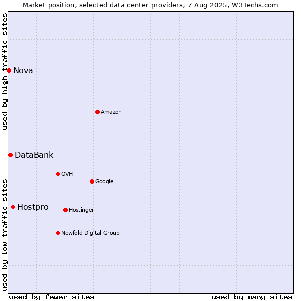 Market position of Hostpro vs. DataBank vs. Nova