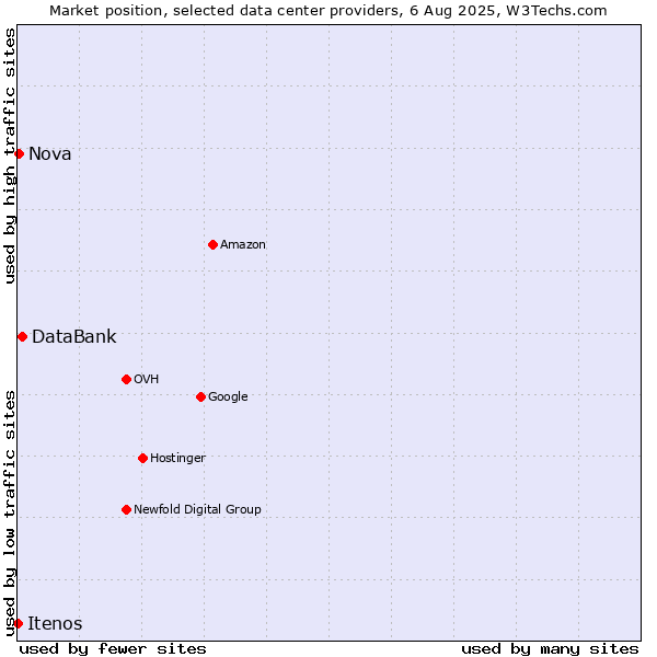 Market position of DataBank vs. Nova vs. Itenos