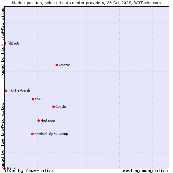 Market position of DataBank vs. Nova vs. Kcell