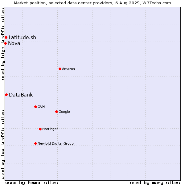 Market position of DataBank vs. Latitude.sh vs. Nova