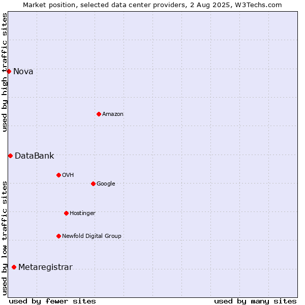Market position of Metaregistrar vs. DataBank vs. Nova