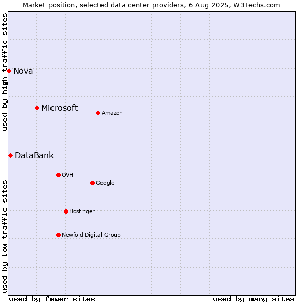 Market position of Microsoft vs. DataBank vs. Nova
