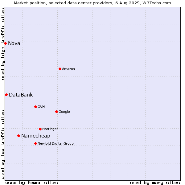 Market position of Namecheap vs. DataBank vs. Nova