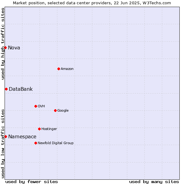 Market position of DataBank vs. Namespace vs. Nova