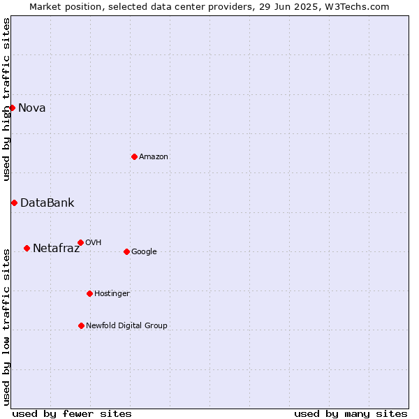 Market position of Netafraz vs. DataBank vs. Nova