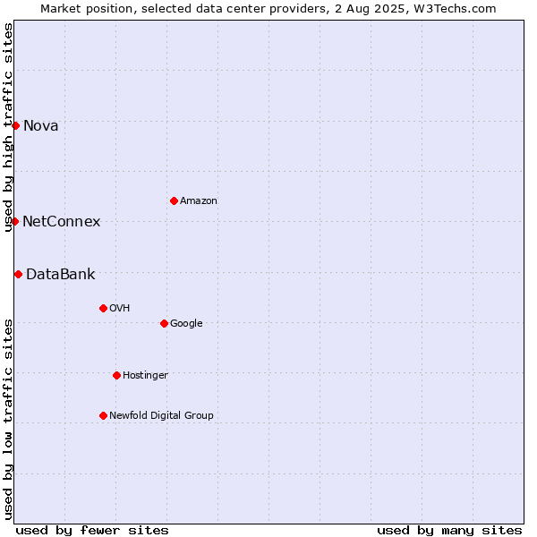 Market position of DataBank vs. Nova vs. NetConnex
