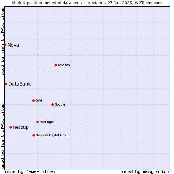 Market position of netcup vs. DataBank vs. Nova
