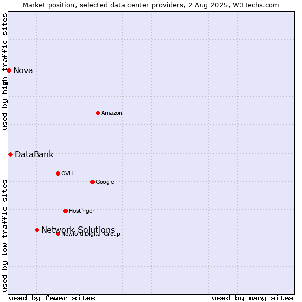 Market position of Network Solutions vs. DataBank vs. Nova