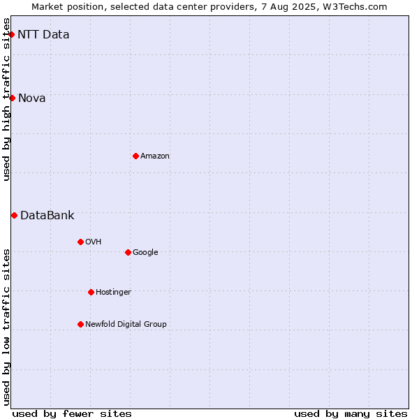 Market position of DataBank vs. Nova vs. NTT Data