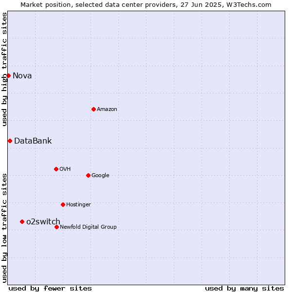 Market position of o2switch vs. DataBank vs. Nova