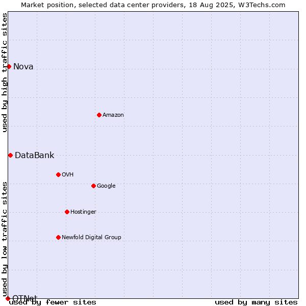 Market position of DataBank vs. Nova vs. OTNet