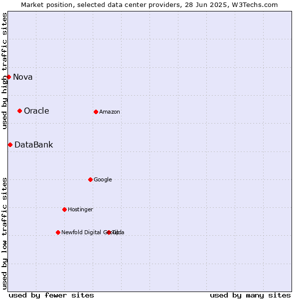 Market position of Oracle vs. DataBank vs. Nova