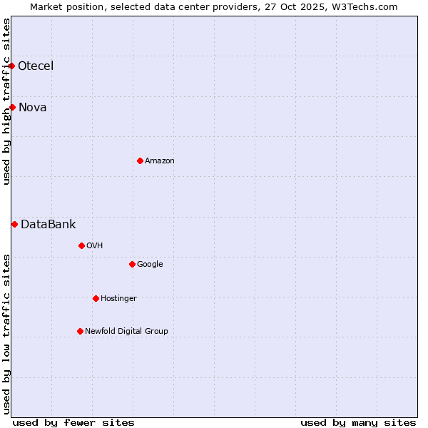 Market position of DataBank vs. Nova vs. Otecel