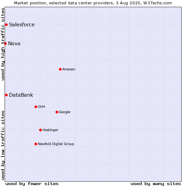 Market position of DataBank vs. Salesforce vs. Nova