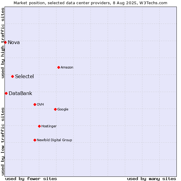 Market position of Selectel vs. DataBank vs. Nova