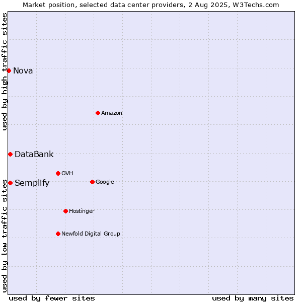 Market position of Semplify vs. DataBank vs. Nova