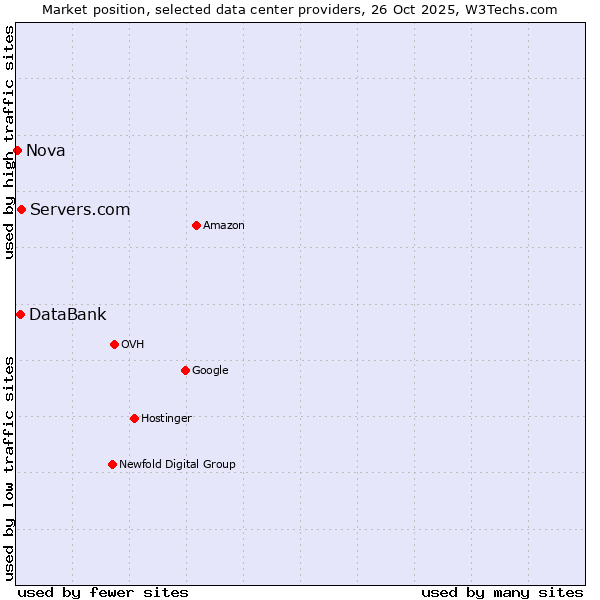 Market position of Servers.com vs. DataBank vs. Nova