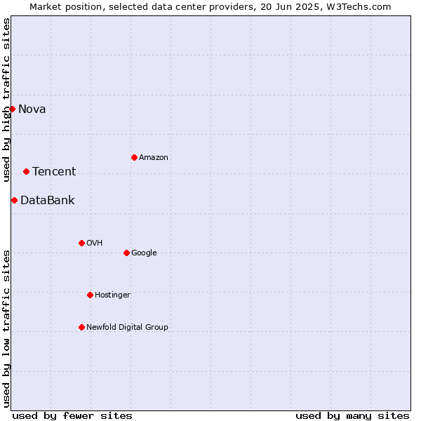 Market position of Tencent vs. DataBank vs. Nova
