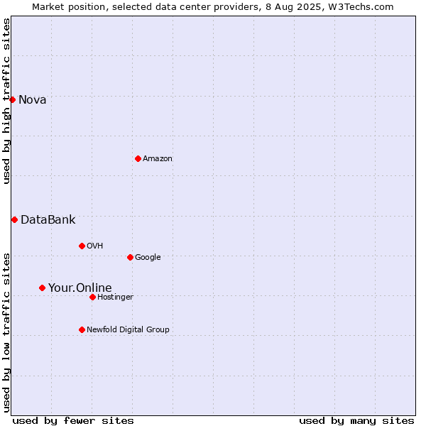 Market position of Your.Online vs. DataBank vs. Nova