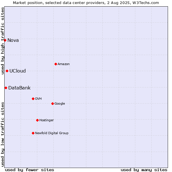 Market position of UCloud vs. DataBank vs. Nova