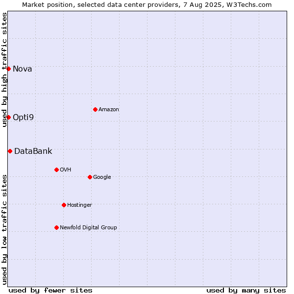 Market position of DataBank vs. Opti9 vs. Nova