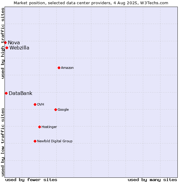 Market position of Webzilla vs. DataBank vs. Nova